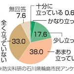 　地域の復興の見通しについて