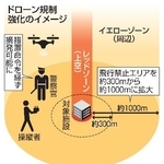 　ドローン規制強化のイメージ