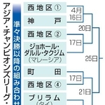　サッカー　アジア・チャンピオンズリーグ・エリート　準々決勝以降の組み合わせ