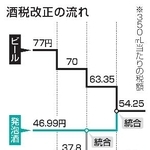　酒税改正の流れ
