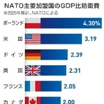 　ＮＡＴＯ主要加盟国のＧＤＰ比防衛費