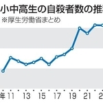 　小中高生の自殺者数の推移