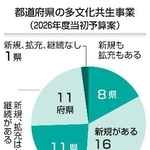 　都道府県の多文化共生事業