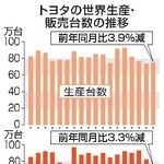 　トヨタの世界生産・販売台数の推移