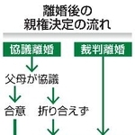 　離婚後の親権決定の流れ
