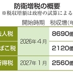 　防衛増税の概要