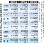 　国内自動車大手８社の２月の生産・販売実績