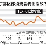　東京都区部消費者物価指数の推移