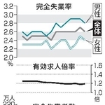 　完全失業率・失業者数と有効求人倍率