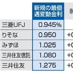 　大手銀行４月の住宅ローン金利