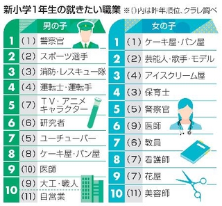 　新小学１年生の就きたい職業