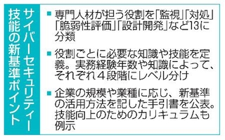 　サイバーセキュリティー技能の新基準ポイント