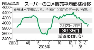 　スーパーのコメ販売平均価格推移