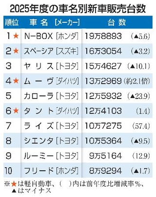 　２０２５年度の車名別新車販売台数