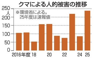 　クマによる人的被害の推移