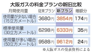 　大阪ガスの料金プランの新旧比較