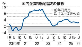 　国内企業物価指数の推移
