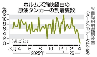 　ホルムズ海峡経由の原油タンカーの到着隻数