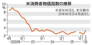 　米消費者物価指数の推移