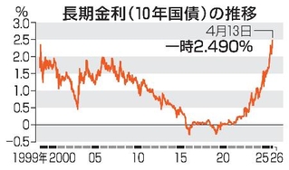 　長期金利（１０年国債）の推移