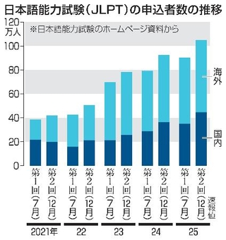 　日本語能力試験（ＪＬＰＴ）の応募者数の推移