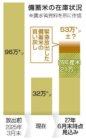 　備蓄米の在庫状況
