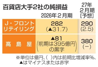 　百貨店大手２社の純損益