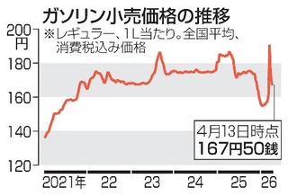 　ガソリン小売価格の推移