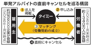 　単発アルバイトの直前キャンセルを巡る構図
