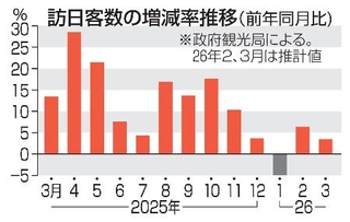 　訪日客数の増減率推移