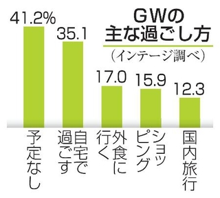 　ＧＷの主な過ごし方