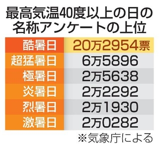 　最高気温４０度以上の日の名称アンケートの上位