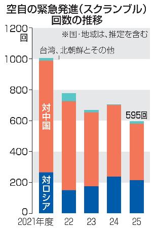 　空自の緊急発進（スクランブル）回数の推移