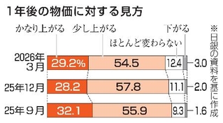 　１年後の物価に対する見方