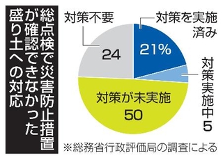 　総点検で災害防止措置が確認できなかった盛り土への対応