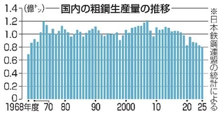 　国内の粗鋼生産量の推移