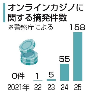 　オンラインカジノに関する摘発件数