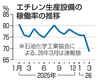 　エチレン生産設備の稼働率の推移