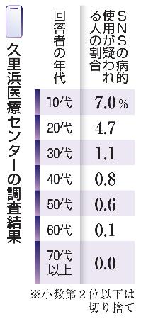 　久里浜医療センターの調査結果