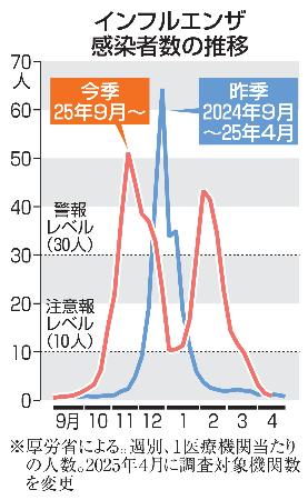 　インフルエンザ感染者数の推移