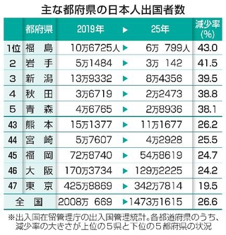 　主な都府県の日本人出国者数