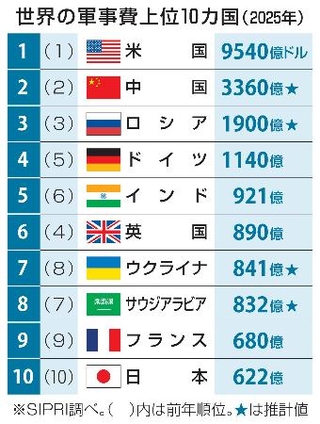 　世界の軍事費上位１０カ国