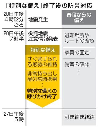 　「特別な備え」終了後の防災対応