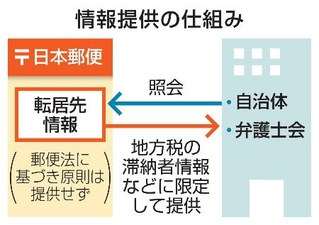 　情報提供の仕組み