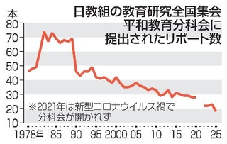 　日教組の教育研究全国集会平和教育分科会に提出されたリポート数