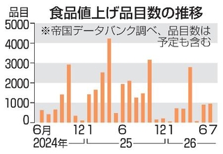　食品値上げ品目数の推移