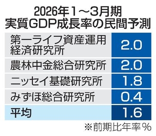 　２０２６年１～３月期実質ＧＤＰ成長率の民間予測