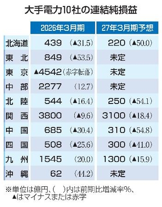 　大手電力１０社の連結純損益