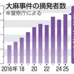 　大麻事件の摘発者数