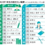 　新小学１年生の就きたい職業